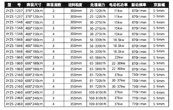砂石篩分機(jī)參數(shù)表